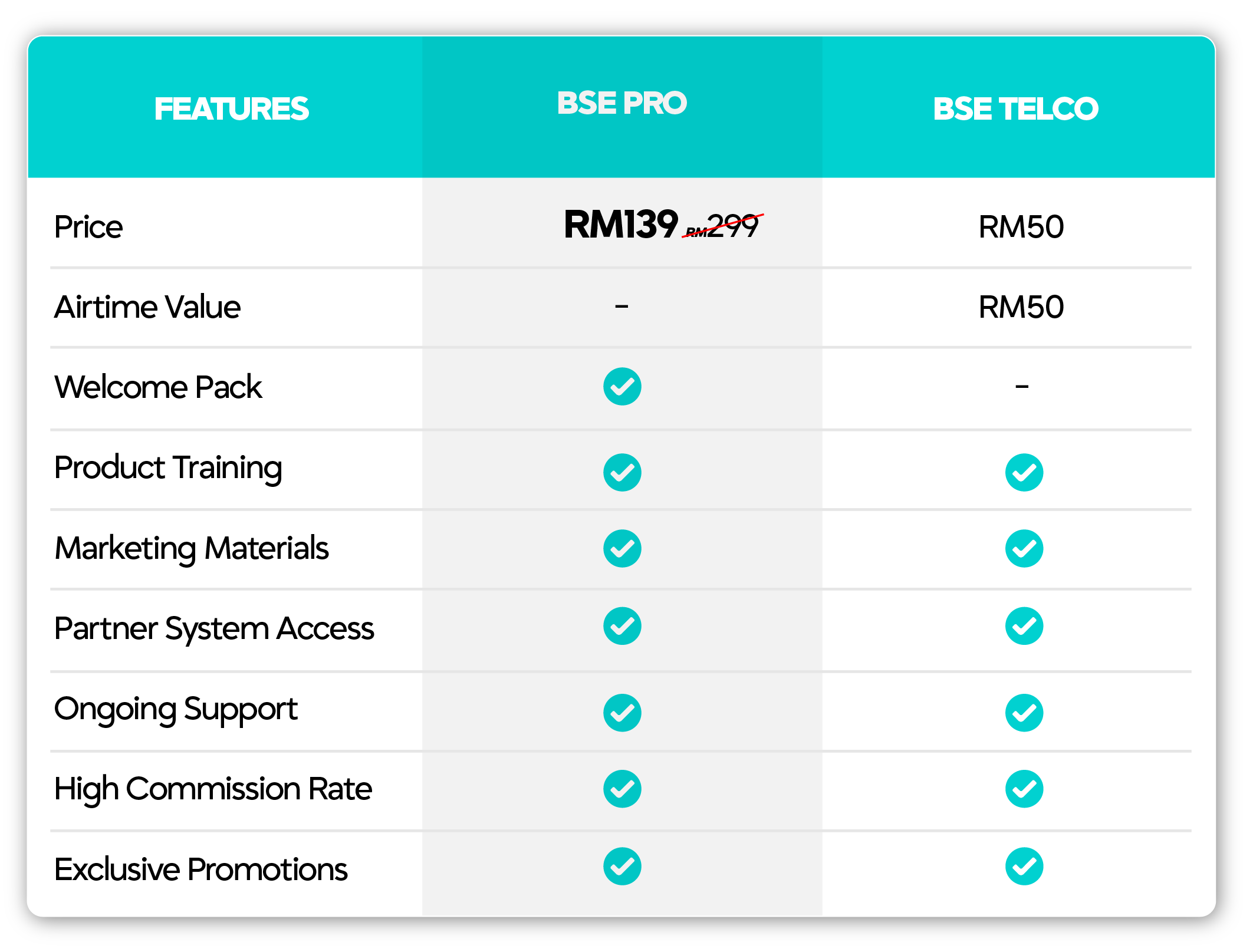 Package comparison table. Price: BSE PRO RM139 (was RM299), BSE TELCO RM50. Airtime Value: BSE PRO none, BSE TELCO RM50. Welcome Pack: BSE PRO yes, BSE TELCO none. Product Training, Marketing Materials, Partner System Access, Ongoing Support, Higher Commission Rate and Exclusive Promotions: included in both BSE PRO and BSE TELCO.